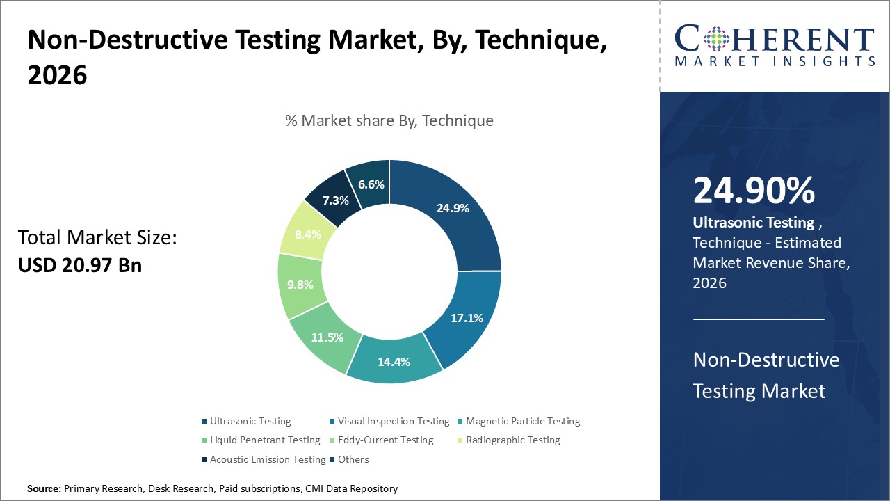 Non-Destructive Testing Market, By, Technique